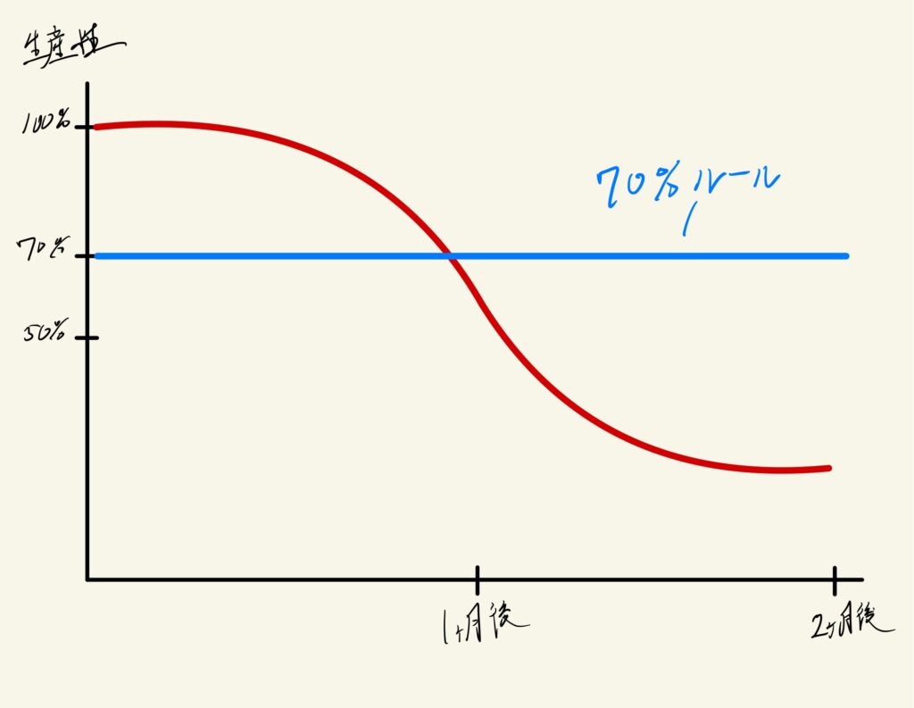 70％ルールなら一定の生産性を保てる