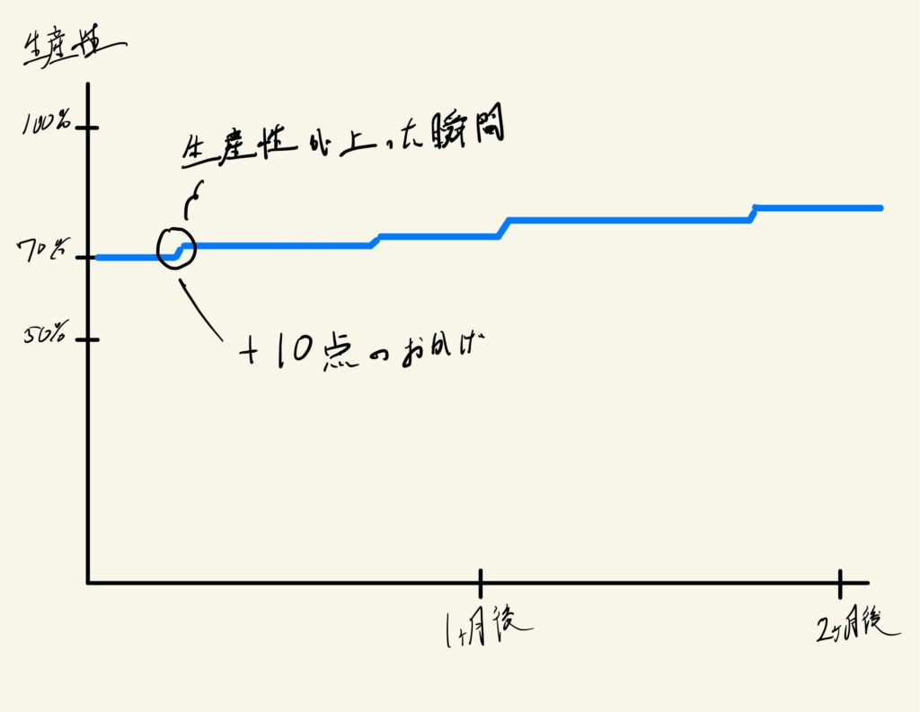 生産性が上がる恩恵の図