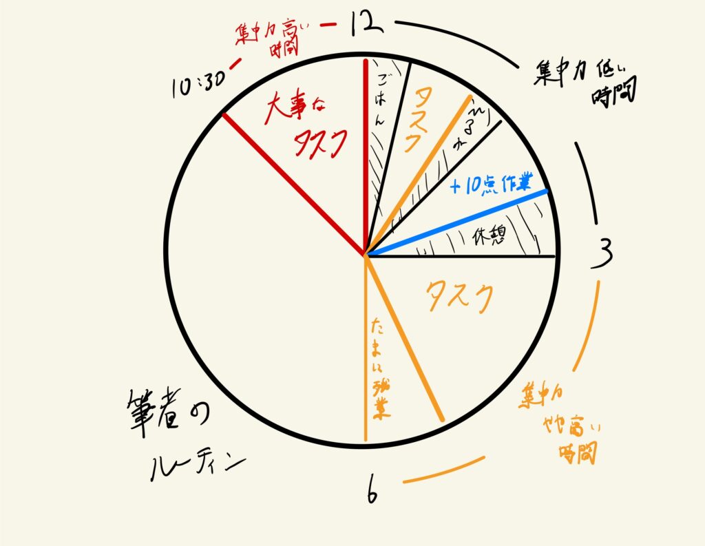 筆者の学生時代の一日のスケジュール