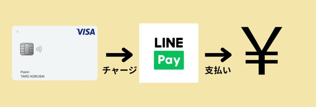 LINE Pay チャージ＆ペイのお金の流れの図