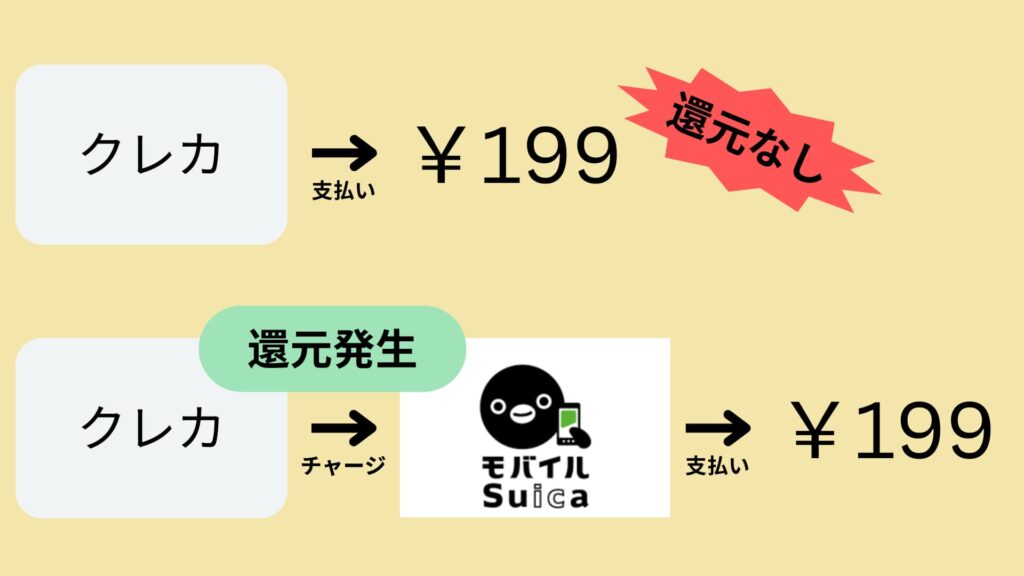 Suicaへチャージすれば端数なく還元を得れる