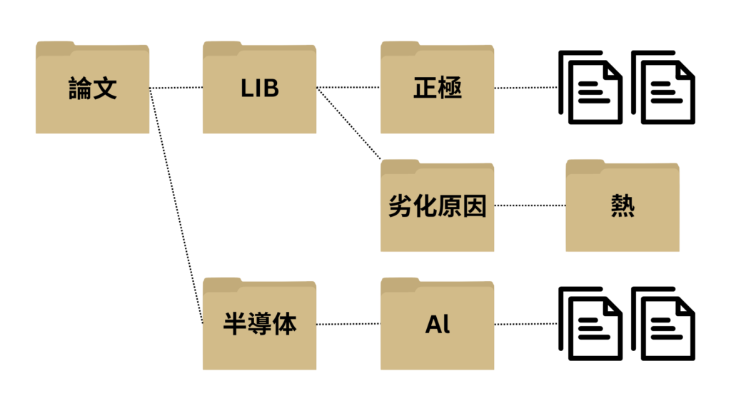 フォルダの分け方例