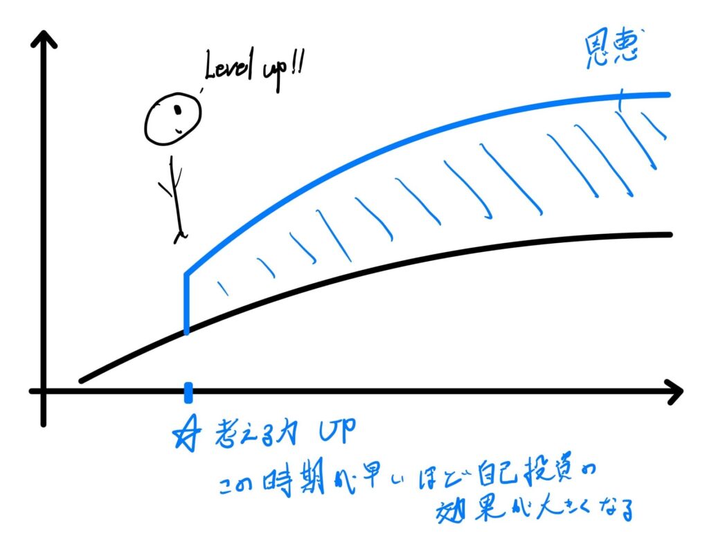 若い内に自分に投資するメリットを時間軸で表した図