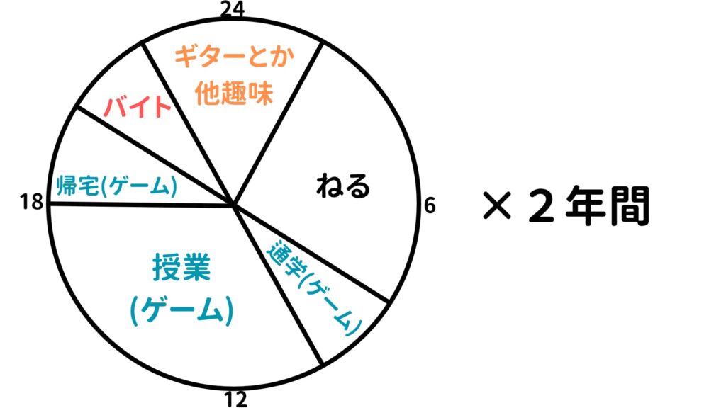 筆者のぐーたら生活スケジュール