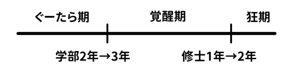 筆者の学生時代の各期間